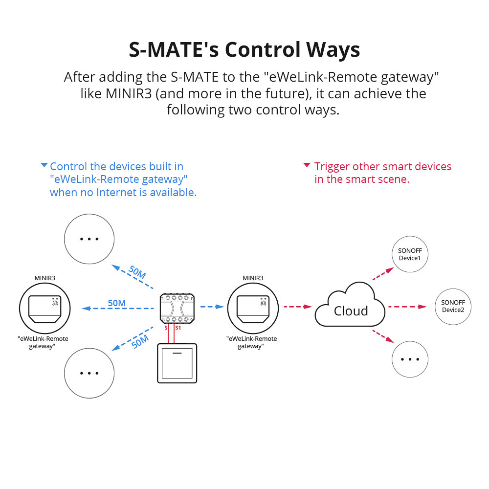 Sonoff S-Mate Smart Switch, Wandtastermodul eWeLink-Remote